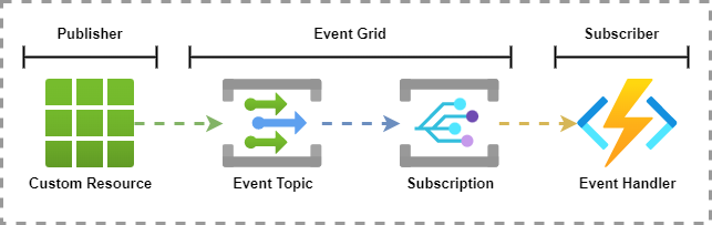 Event Grid Message Flow!